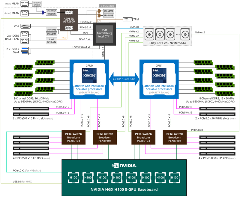 Gigabyte G593-SD2-AAX1 HPC/AI Server - 5th/4th Gen Intel® Xeon® Scalable - 5U DP NVIDIA HGX™ H100 8-GPU 4-Root Port (BF-3) - Image 14