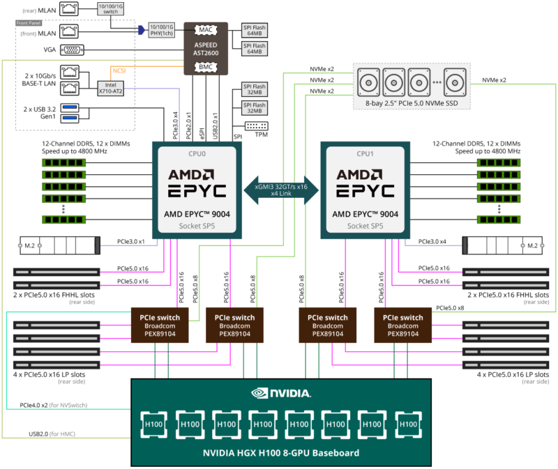 Gigabyte G593-ZD2-AAX1 HPC/AI Server - AMD EPYC™ 9004 - 5U DP NVIDIA HGX™ H100 8-GPU 4-Root Port - Image 12